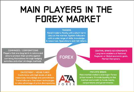 The participants of the Forex market